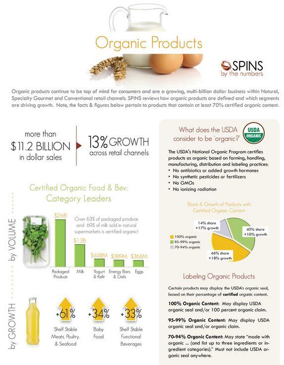 Spins-organic-infographic.jpg