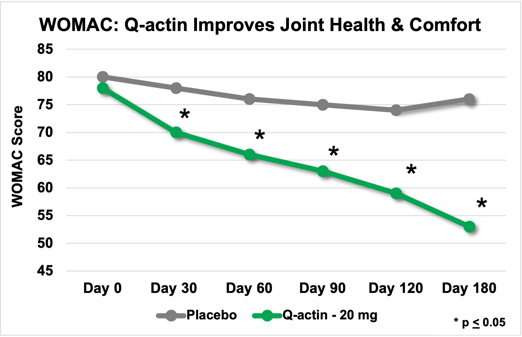 WOMAC: Q-actin improves joint health and comfort