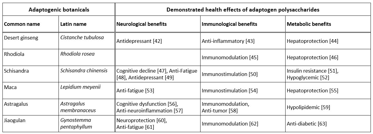 Table-Health-benefits-of-adaptogenic-plants-polysaccharides.png