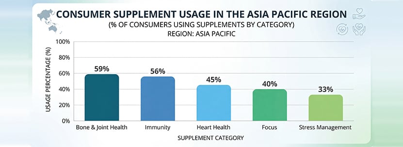 Consumer supplement usage in the Asia Pacific region