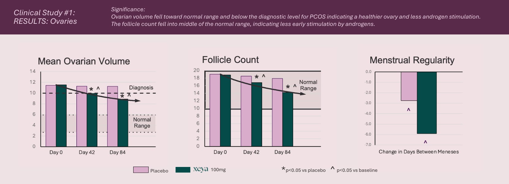 Clinical Study results on ovaries