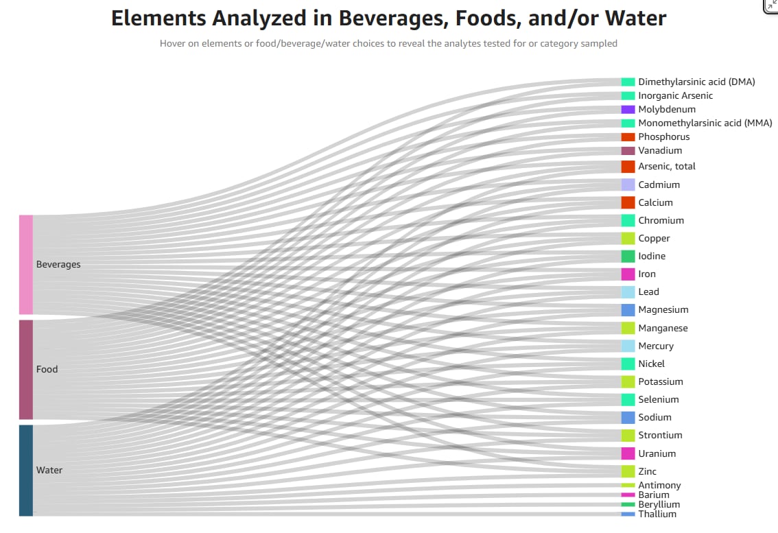 The US Food and Drug Administration’s Total Diet Study Interface (TDSi), is a web-based tool used to navigate FDA’s Total Diet Study (TDS).