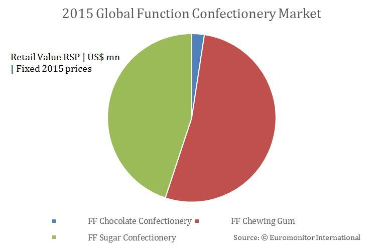 graph1-functional-confectionery.jpg