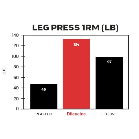 Leg press 1RM (LB) in dileucine study