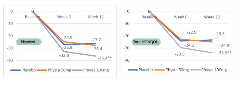 Figure 1: Percentage of mean changes of MENQOL total score and by domains  Physical Domain at baseline, week 6 and week 12