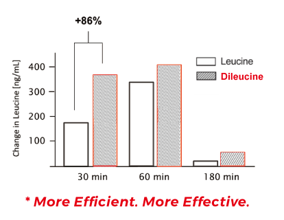 Dileucine is 86% more effective