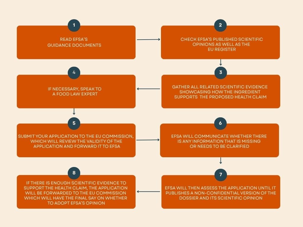 How to apply for a health claim: step-by-step