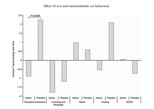 Effect-of-n-3-and-micronutrients-on-behaviour.jpg