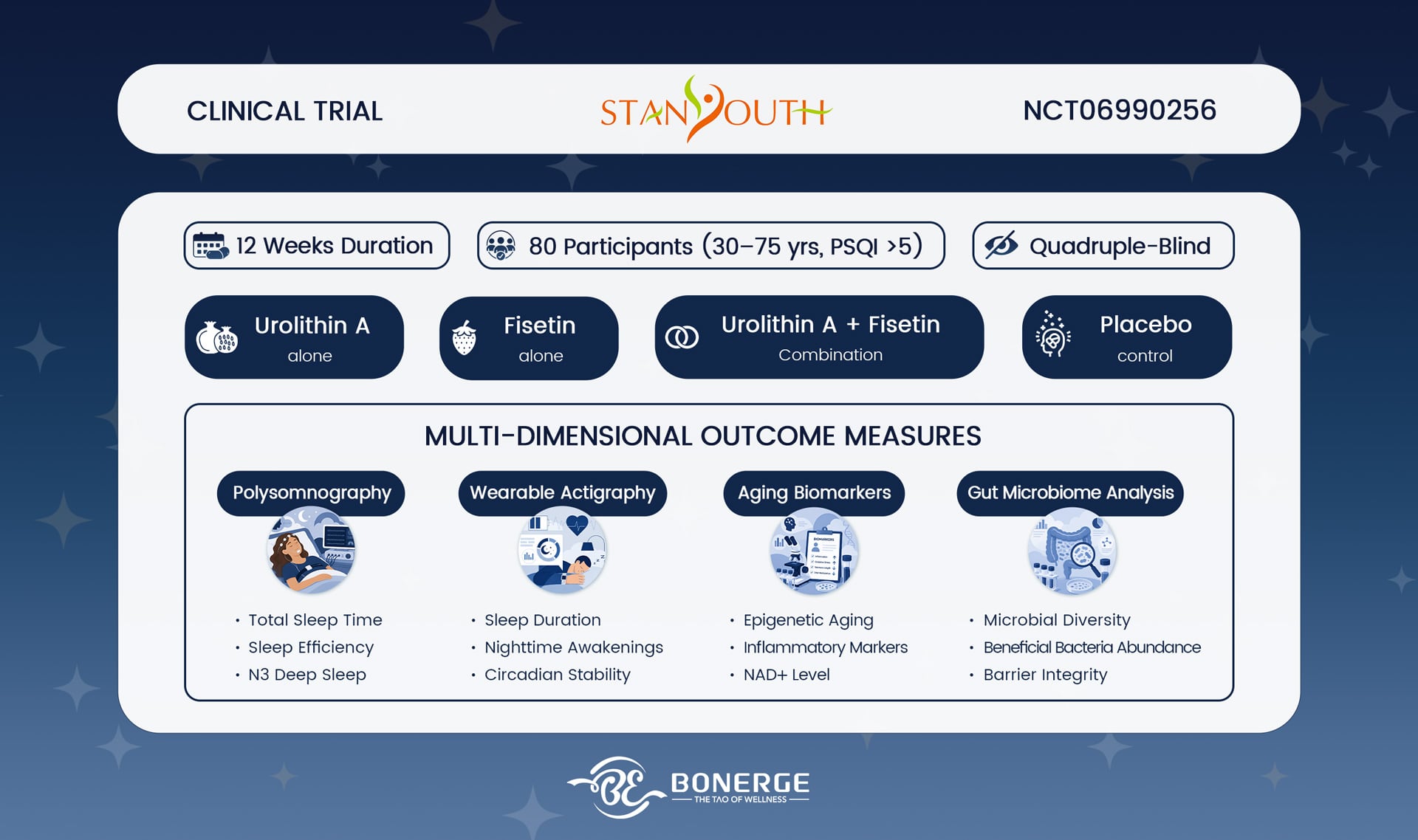 StanYouth Urolithin A clinical trial (NCT06990256): 12-week randomized, quadruple-blind, placebo-controlled study in 80 adults with PSQI >5, evaluating UA, Fisetin, combination and placebo via PSG, actigraphy, aging biomarkers, gut microbiome