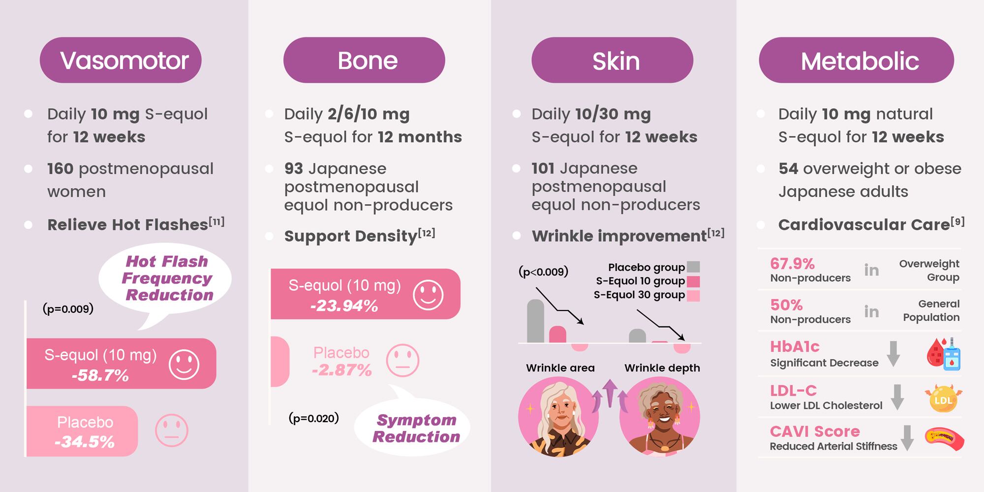 Efficacy of S-equol on menopause symptoms including hot flashes, bone density, skin wrinkles, and cardiovascular health.