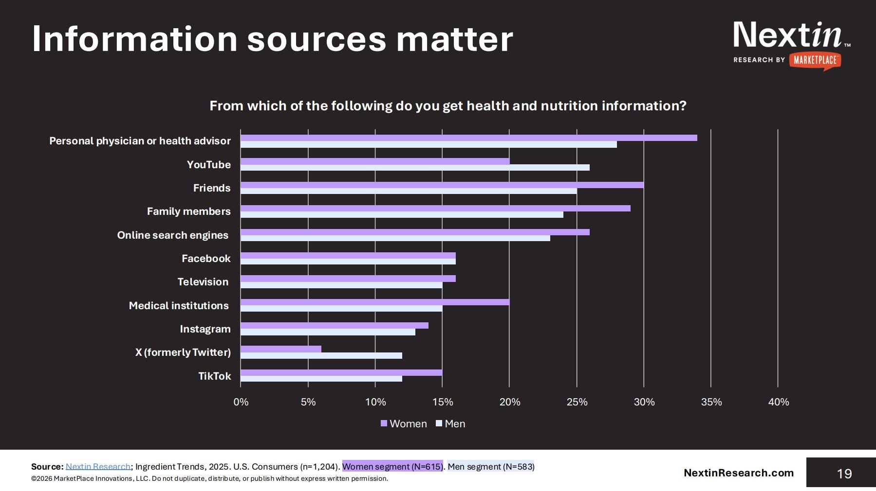 615 women and 583 men on where they get health and nutrition information.