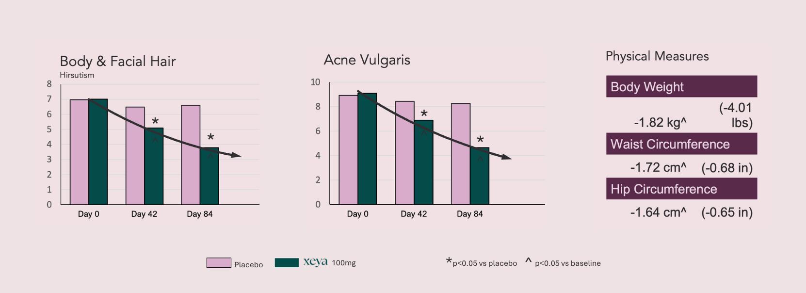 Clinical study results 2 Ovaries