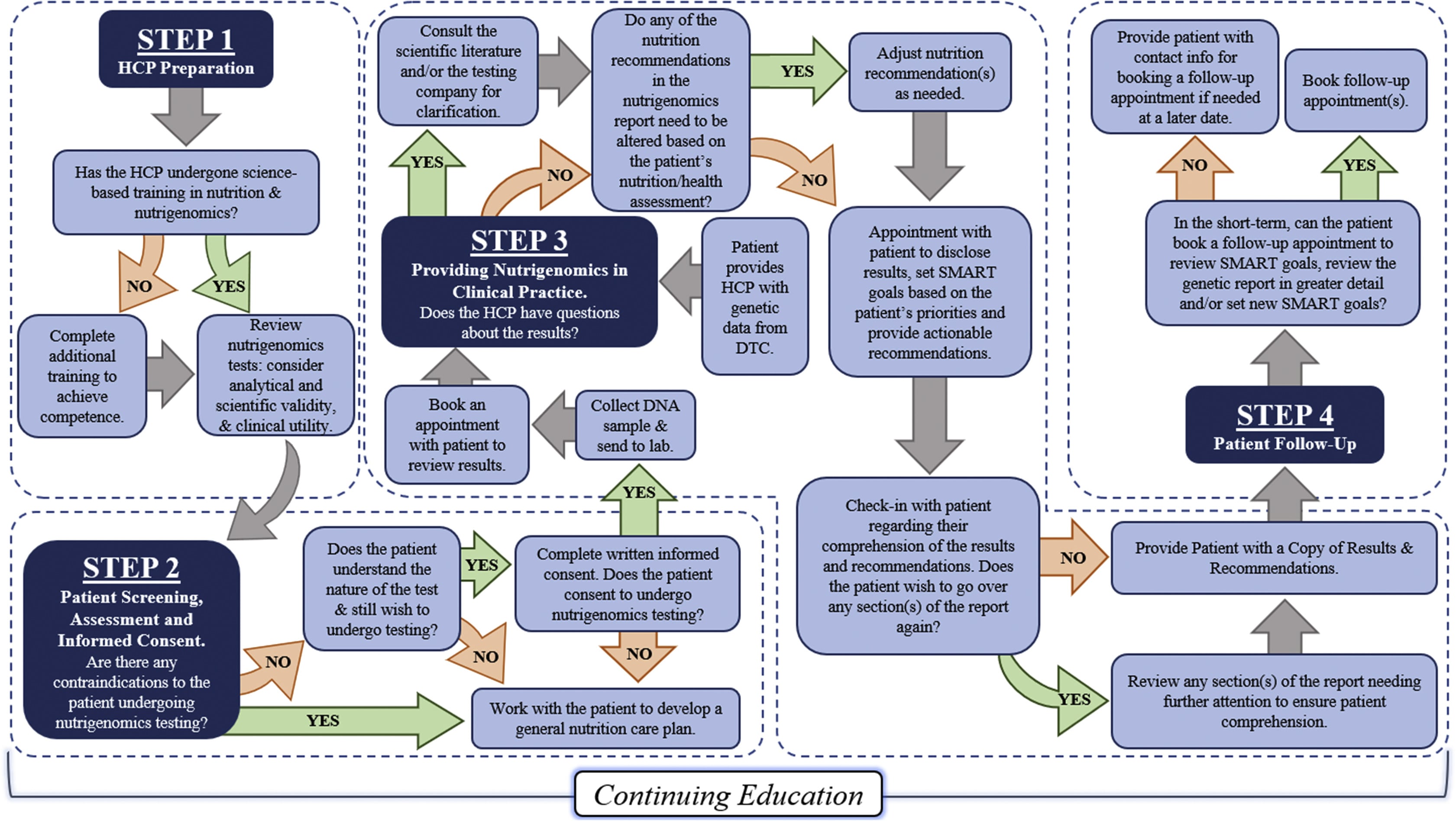 Care-map-created-to-help-health-professionals-navigate-nutrigenomics.jpg