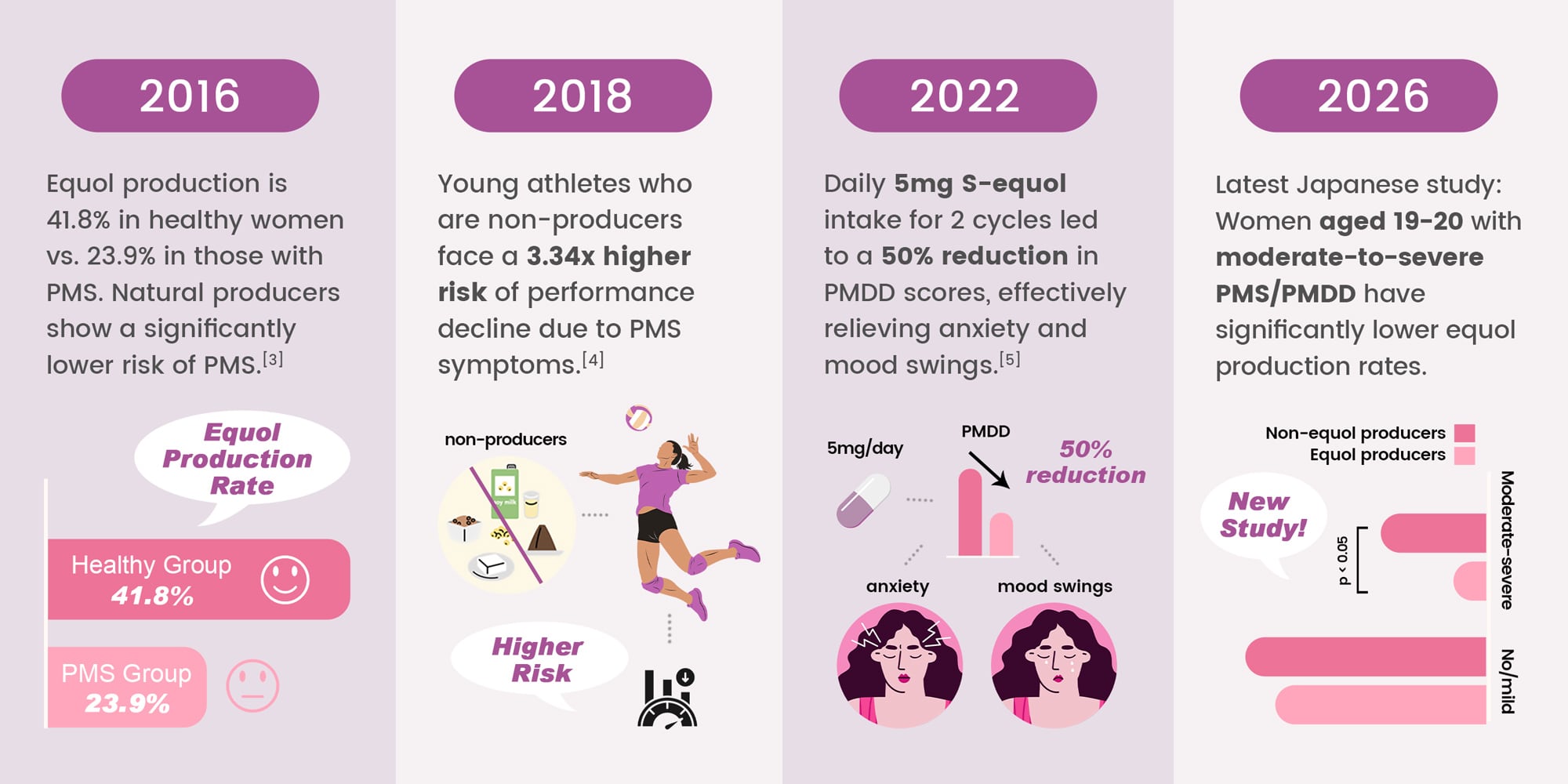 Clinical studies showing S-equol supplementation benefits for PMS and PMDD relief in young women.