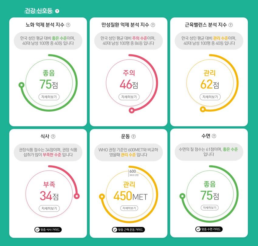 Photo shows the health traffic-light analysis screen of Amway Korea’s personalized health & longevity platform, myWellness Lab. It presents an overall health status by integrating three core health indicators and three lifestyle factors.