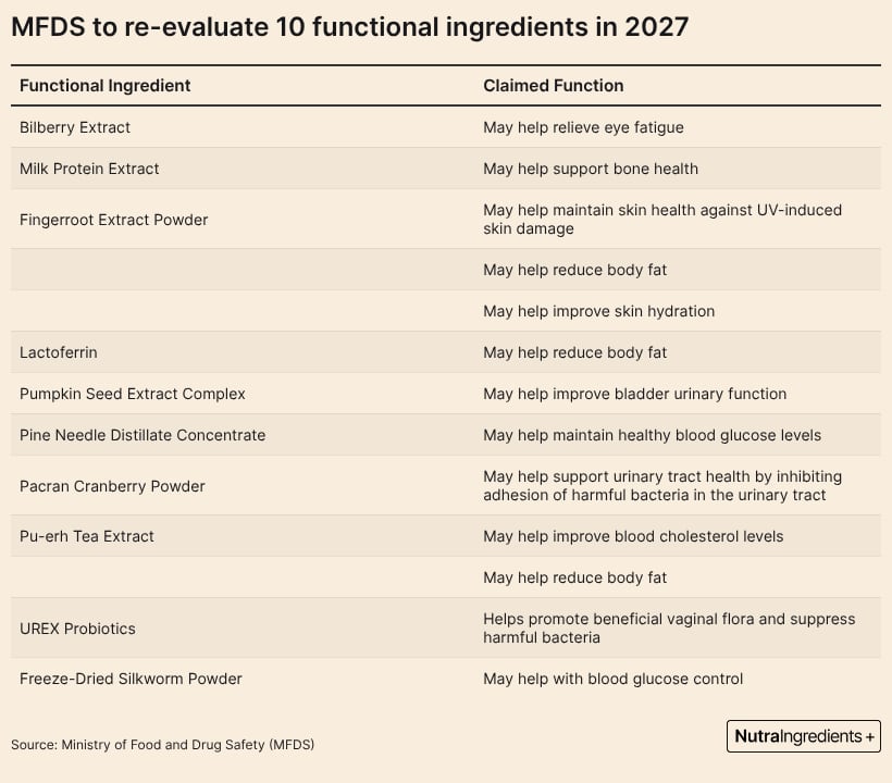 South Korea's Ministry of Food and Drug Safety has been conducting annual re-evaluations of health functional ingredients approved and sold in the market for 10 years, since 2017.