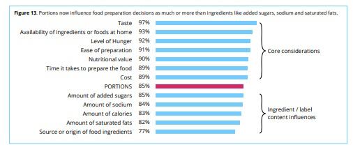 Portion control vs added sugars, sodium and saturated fats