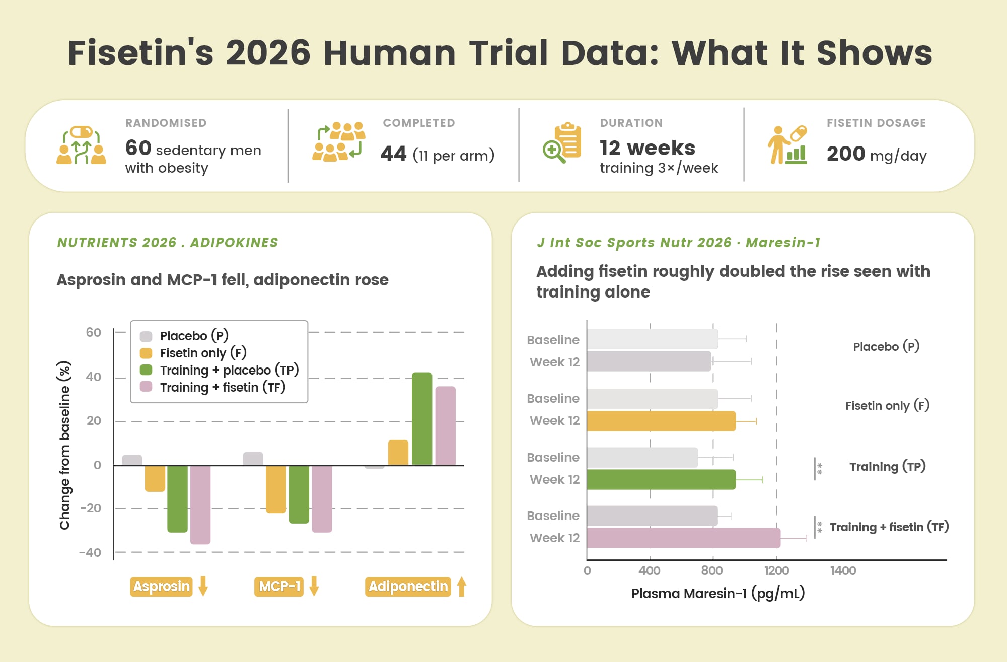 Bar charts from the 2026 fisetin human trial: asprosin, MCP-1, adiponectin and Maresin-1 across four arms at a fisetin dosage of 200 mg/day
