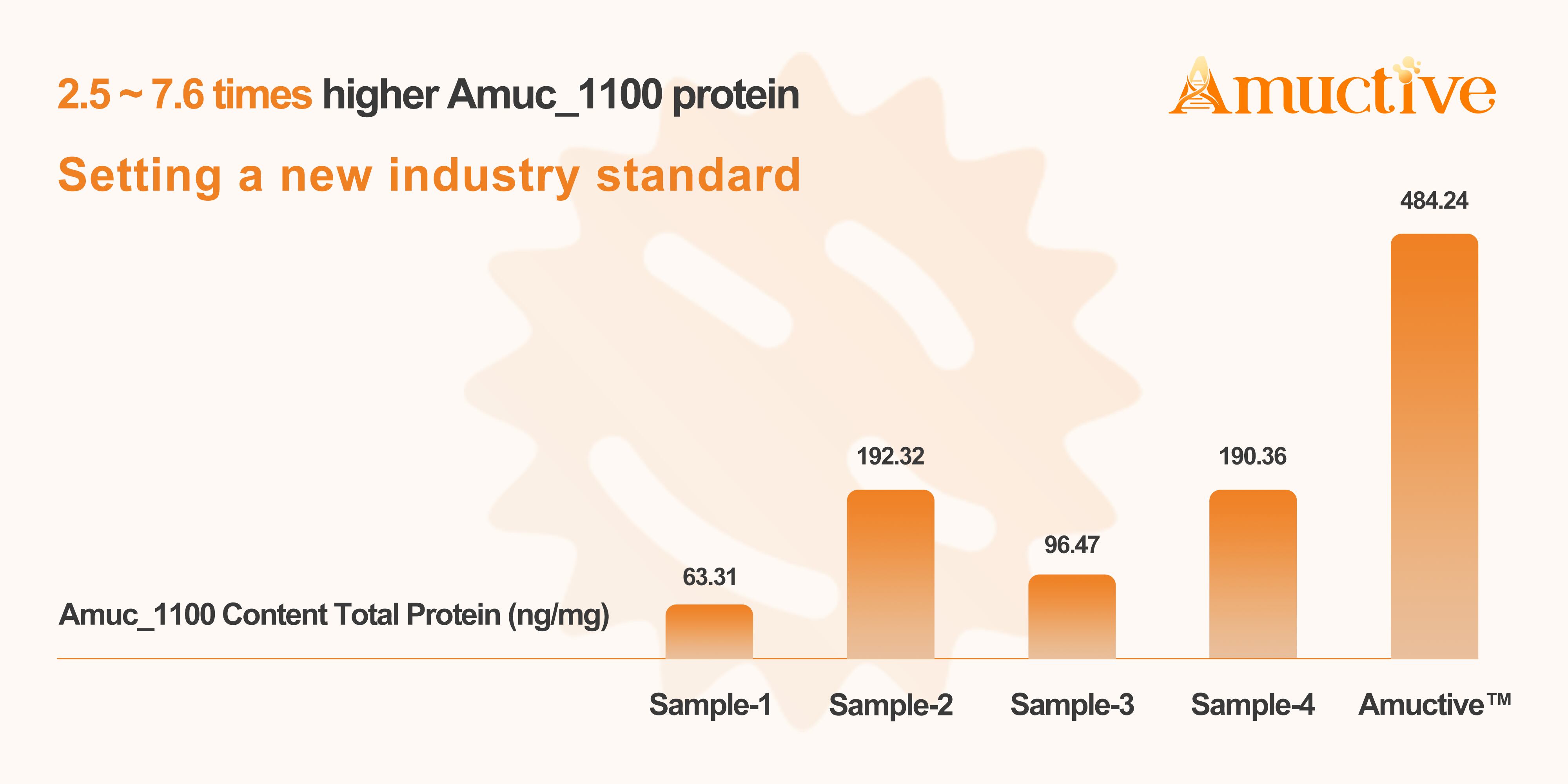 Amuc_1100 protein
