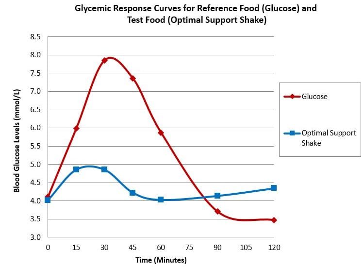 GI-Test-Results-Graph-Optimal-Support-Shake.jpg