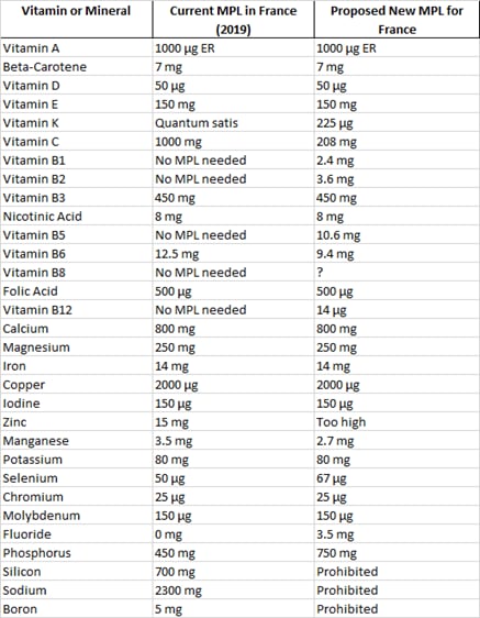 France has proposed significant changes to permissible levels for vitamins and minerals in food supplements