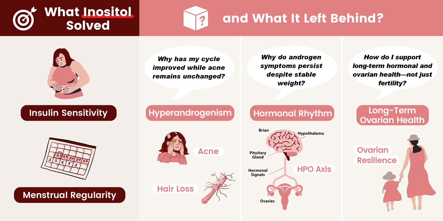 Infographic: what inositol solved in PCOS and four unmet needs—hyperandrogenism, hormonal rhythm, and long-term ovarian health