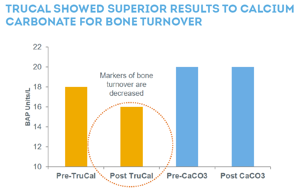 TruCal_BoneTurnoverChart.png