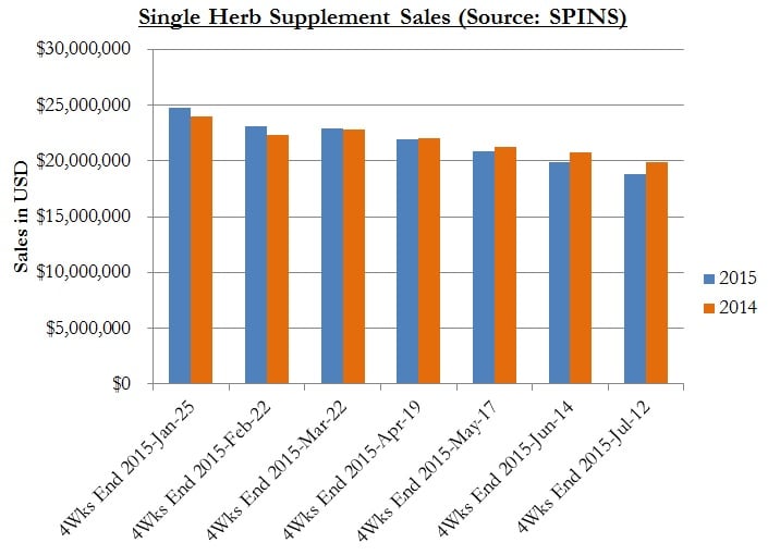 Herbal-single-supplement-sales-SPINS-July-2015.jpg