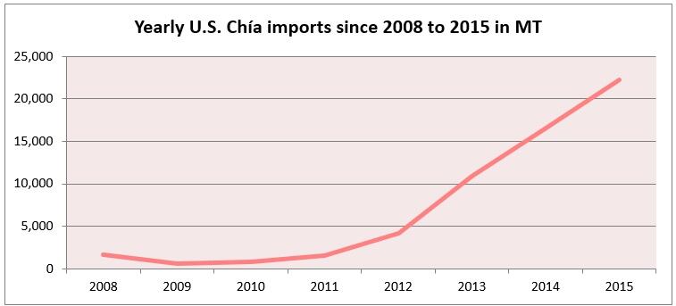 Chia-Imports-to-the-US-2008-2015.jpg