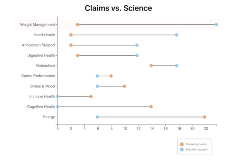 CPG Radar Signals: Percent breakdown of Yerba Mate benefit claims (orange) compared to percent of published science (blue).