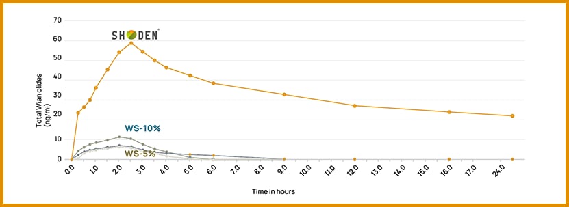Shoden's ability to stay in the body