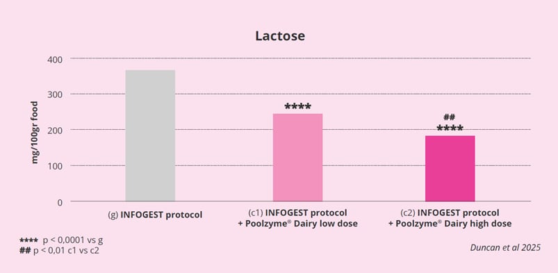 Poolzyme Dairy for lactose tolerance