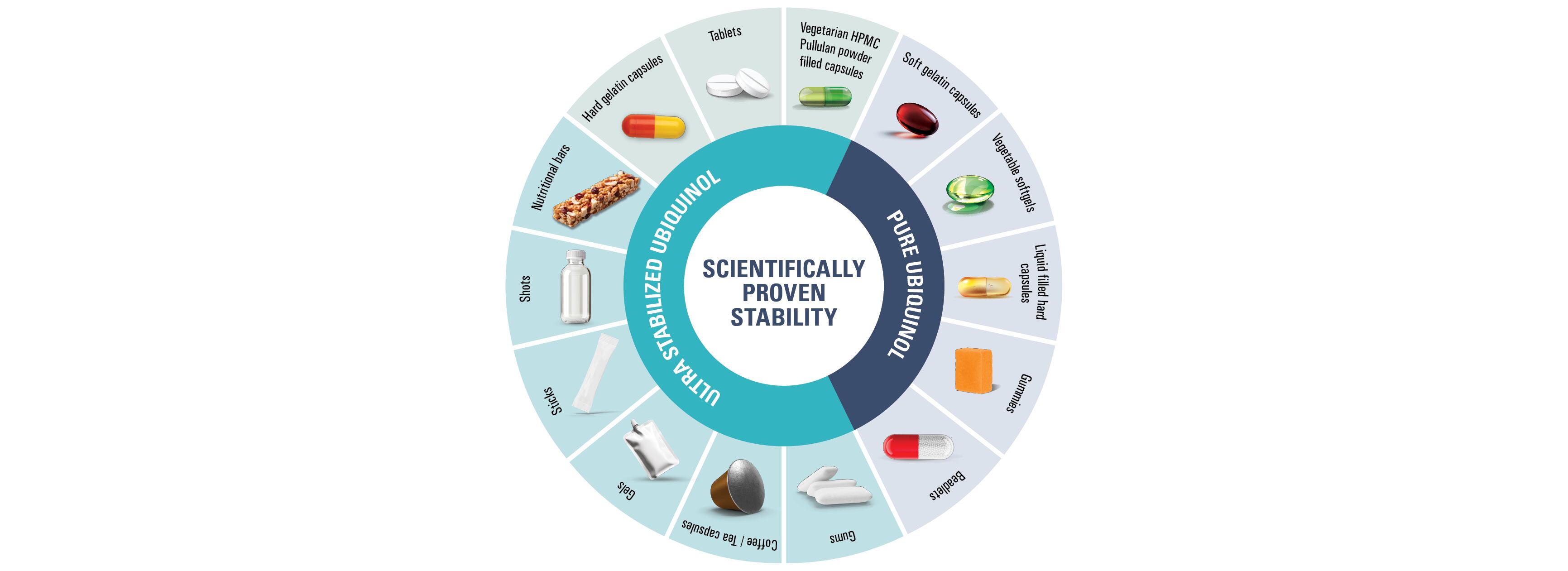 Kaneka Ubiquinol's scientifically proven stability