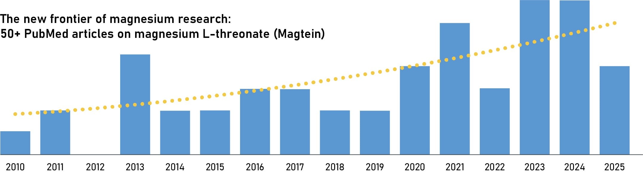 Magtein is one of the best researched forms of magnesium for brain health, with more than 50 PubMed articles published on magnesium L-threonate (Magtein) since 2010