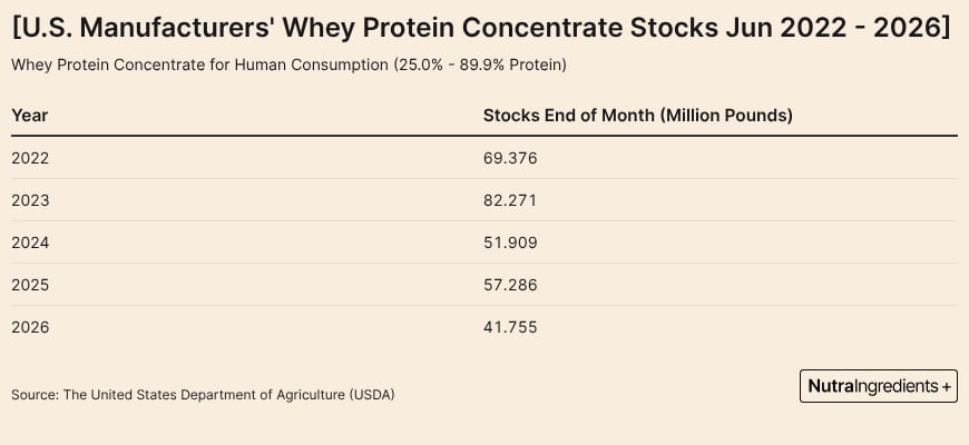Based on comparisons of whey protein concentrate stocks by U.S. manufacturers in the past few years, there is a decline in stocks over the years, as seen in the month of June between 2024 and 2026.