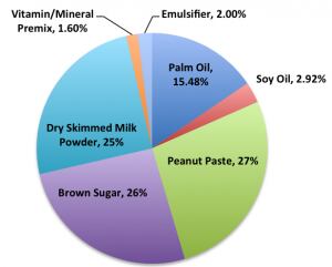 RUTF-Formula-chart-e1393359134787-300x241.png