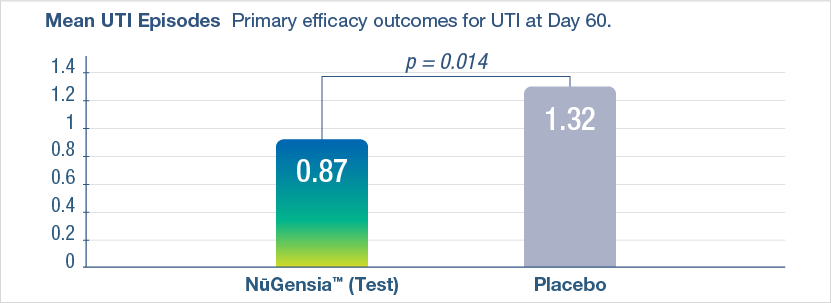 Figure 1: Primary efficacy outcomes for UTI at Day 60.