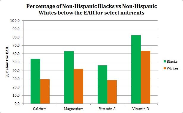 Pharmavite-study-Percentage-of-Non-Hispanic-Blacks-vs-Non-Hispanic-Whites-below-the-EAR-for-select-nutrients.jpg