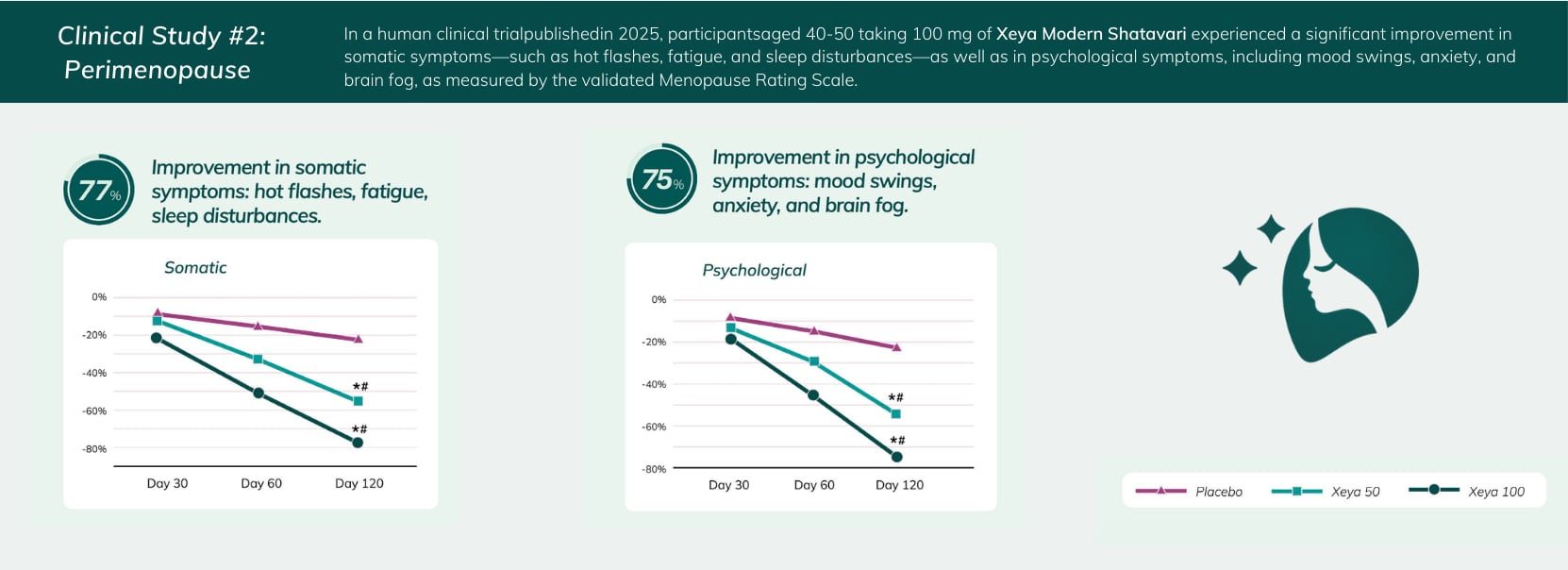 Clinical study results Perimenopause