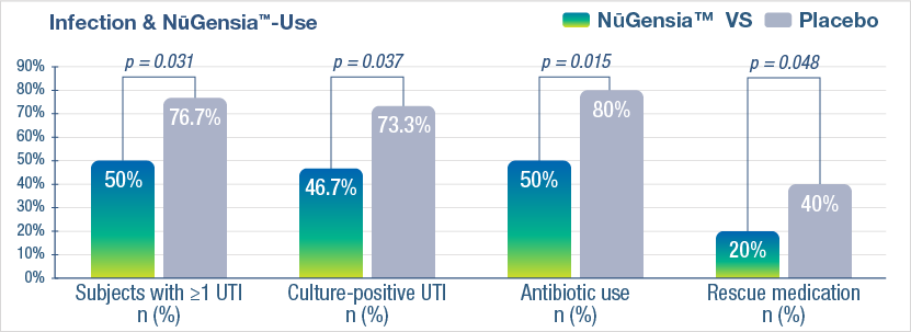Figure 1: Primary efficacy outcomes for UTI at Day 60.