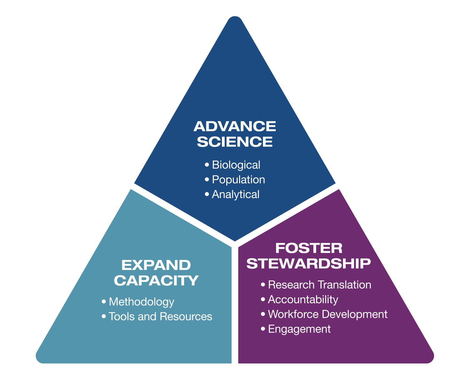 Graphic of ODS Strategic Plan 2025-2029 goals