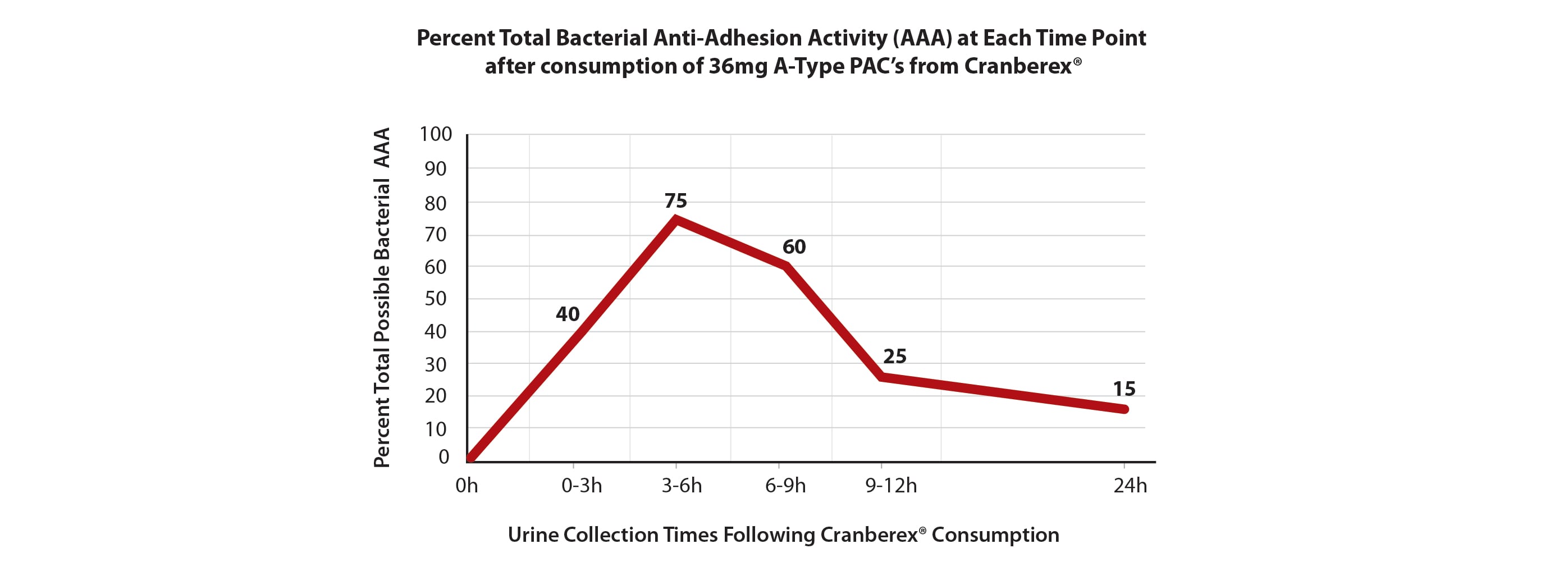 Percent total bacterial anti-adhesion activity from Cranberex