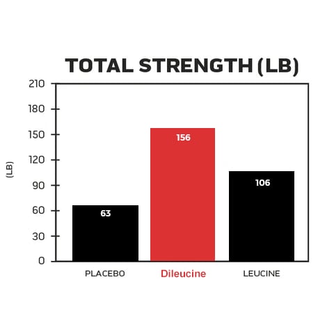Total strength from dileucine