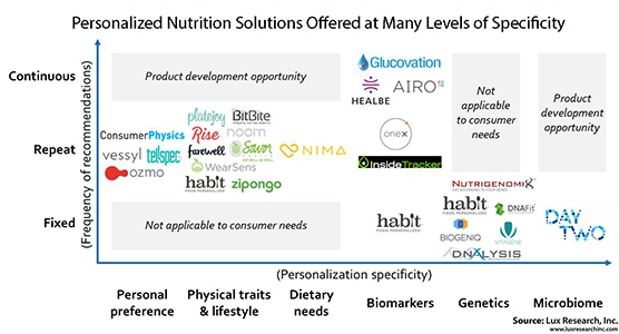 Lux Research_Personalized nutrition spectrum
