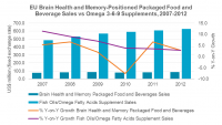 Brain health and memory vs supplements graph