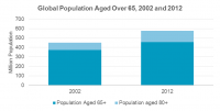 Global Population aged over 65 graph