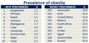 FSI-obesityprevalence