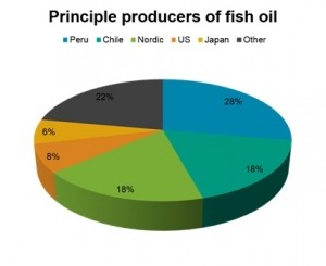 fish oil producers