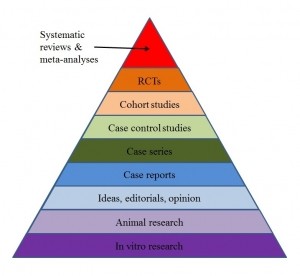Pyramid of evidence based medicine