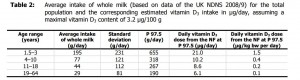 novel milk vitamin D